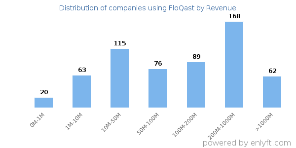 FloQast clients - distribution by company revenue