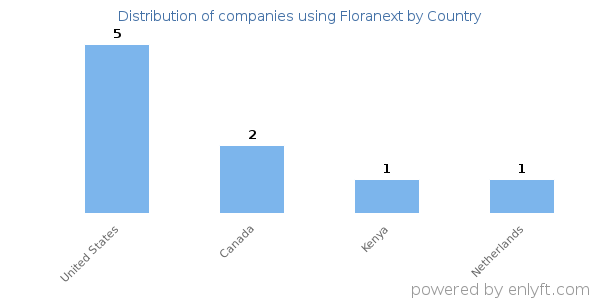 Floranext customers by country