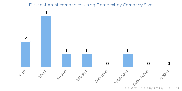 Companies using Floranext, by size (number of employees)