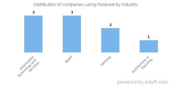 Companies using Floranext - Distribution by industry