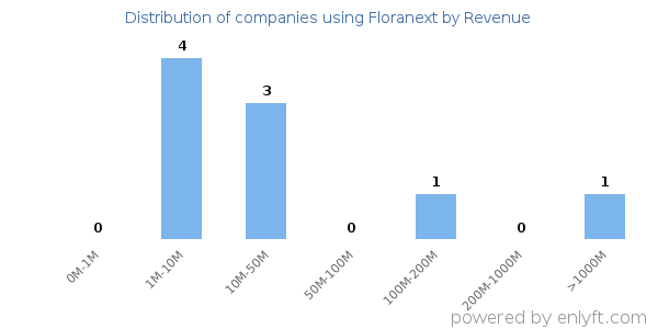 Floranext clients - distribution by company revenue