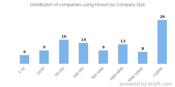 Companies using Flosum, by size (number of employees)