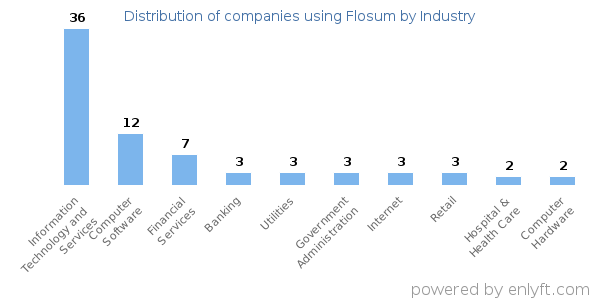 Companies using Flosum - Distribution by industry