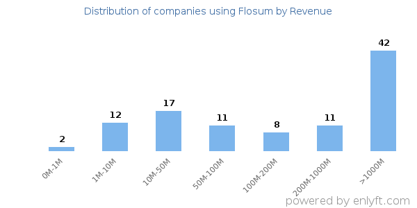 Flosum clients - distribution by company revenue