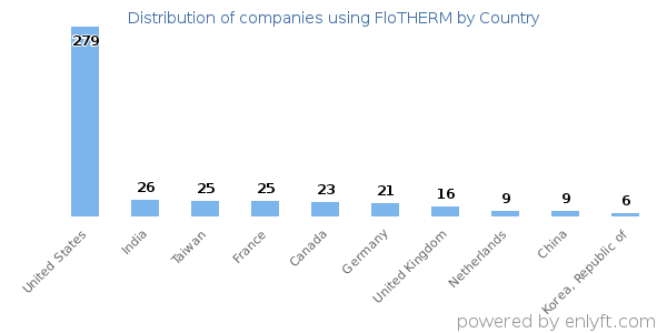 FloTHERM customers by country