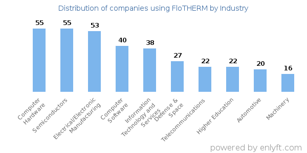 Companies using FloTHERM - Distribution by industry