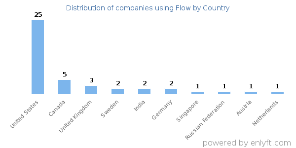 Flow customers by country