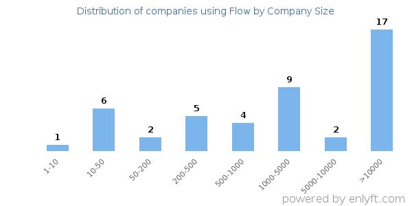 Companies using Flow, by size (number of employees)