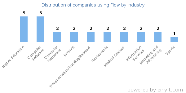 Companies using Flow - Distribution by industry