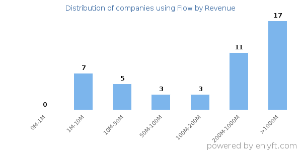 Flow clients - distribution by company revenue