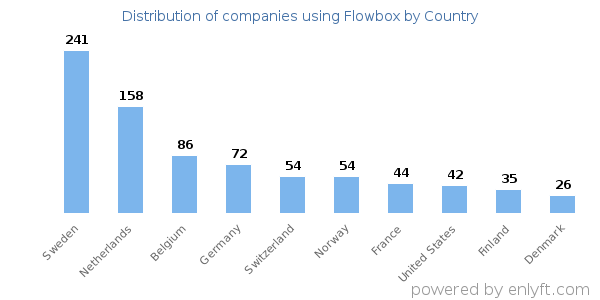 Flowbox customers by country