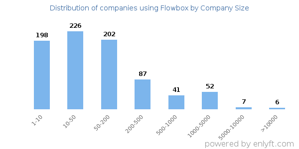 Companies using Flowbox, by size (number of employees)