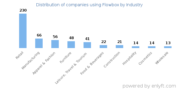 Companies using Flowbox - Distribution by industry