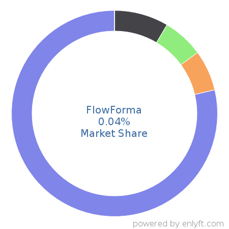 FlowForma market share in Business Process Management is about 0.04%