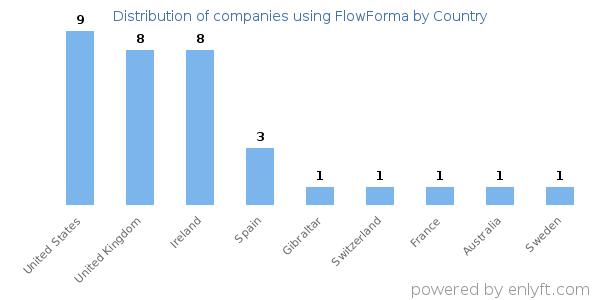 FlowForma customers by country