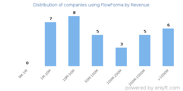 FlowForma clients - distribution by company revenue