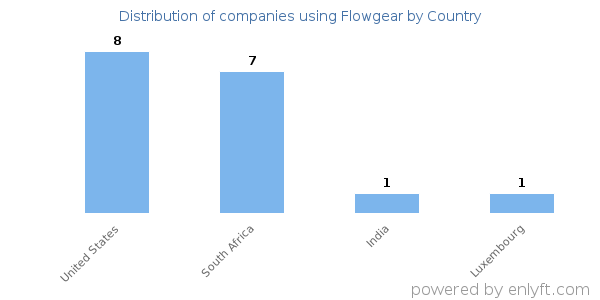 Flowgear customers by country