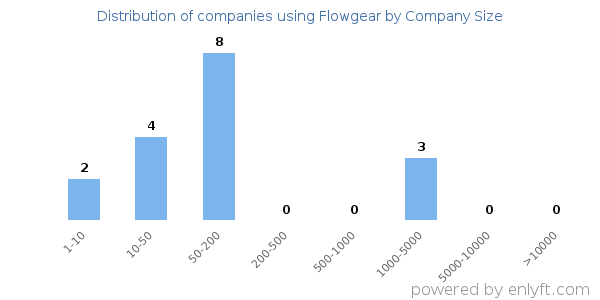 Companies using Flowgear, by size (number of employees)