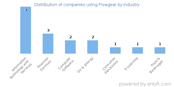 Companies using Flowgear - Distribution by industry