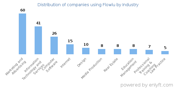 Companies using Flowlu - Distribution by industry