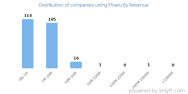 Flowlu clients - distribution by company revenue