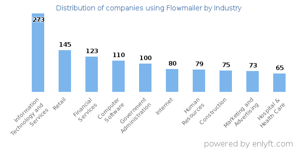 Companies using Flowmailer - Distribution by industry