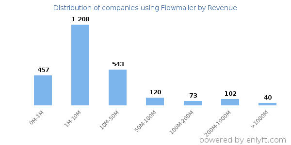 Flowmailer clients - distribution by company revenue