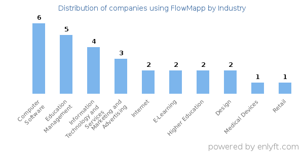 Companies using FlowMapp - Distribution by industry