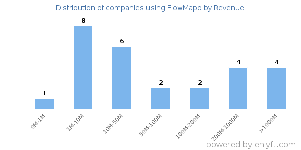FlowMapp clients - distribution by company revenue