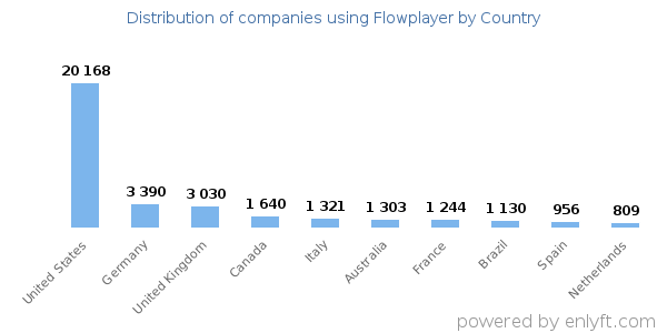 Flowplayer customers by country