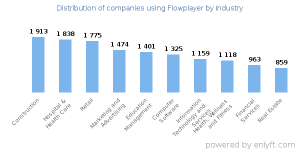 Companies using Flowplayer - Distribution by industry