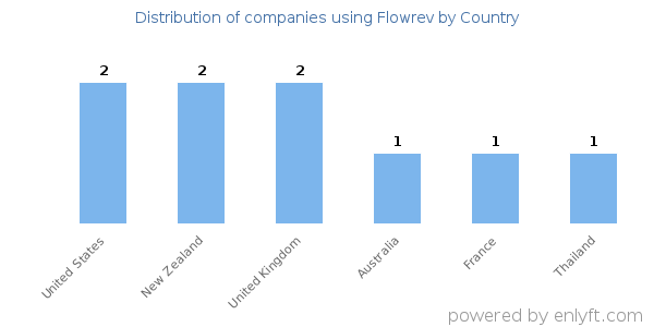 Flowrev customers by country