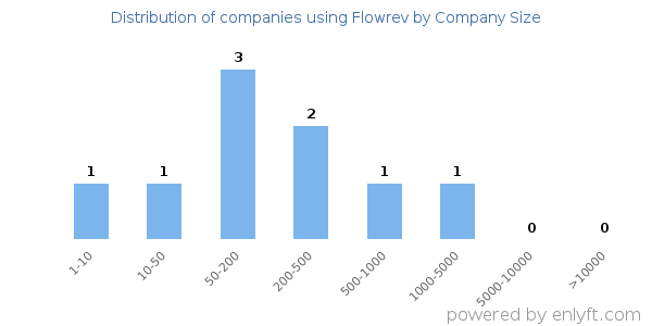 Companies using Flowrev, by size (number of employees)