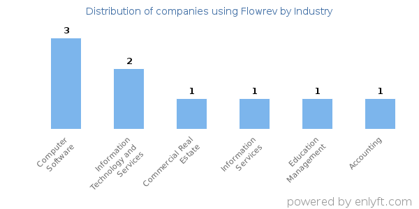 Companies using Flowrev - Distribution by industry