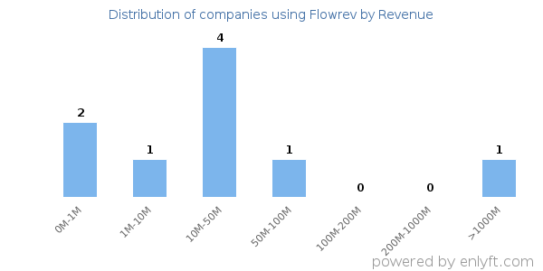 Flowrev clients - distribution by company revenue