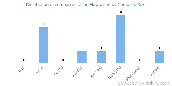 Companies using Flowscape, by size (number of employees)