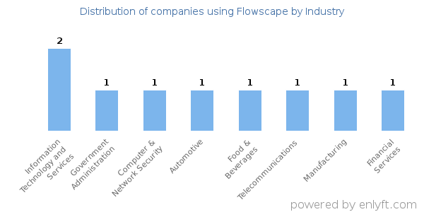 Companies using Flowscape - Distribution by industry