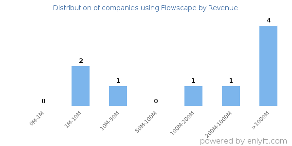 Flowscape clients - distribution by company revenue