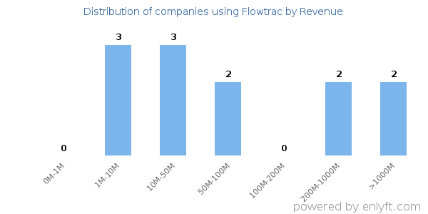 Flowtrac clients - distribution by company revenue