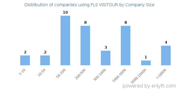 Companies using FLS VISITOUR, by size (number of employees)