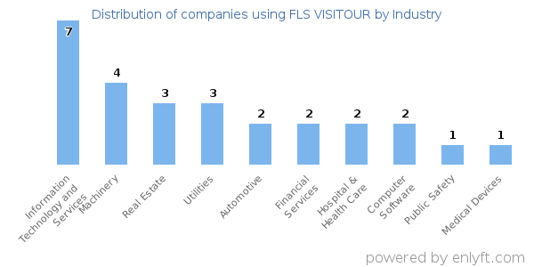 Companies using FLS VISITOUR - Distribution by industry