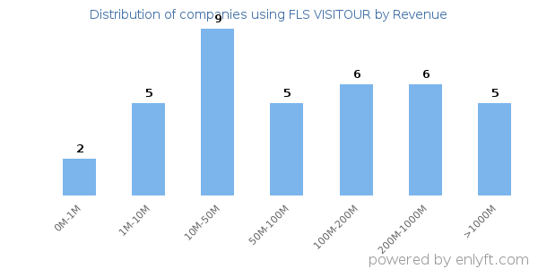 FLS VISITOUR clients - distribution by company revenue
