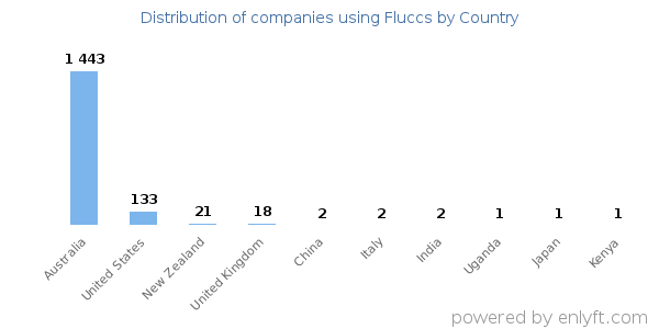 Fluccs customers by country
