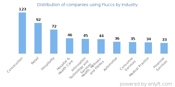 Companies using Fluccs - Distribution by industry