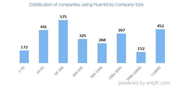 Companies using Fluentd, by size (number of employees)
