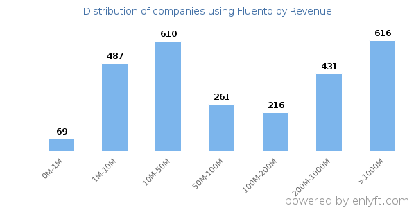 Fluentd clients - distribution by company revenue