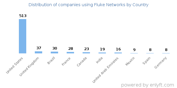 Fluke Networks customers by country