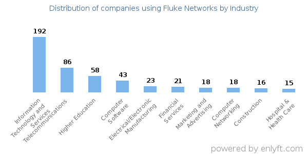 Companies using Fluke Networks - Distribution by industry