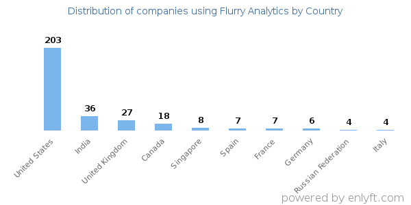 Flurry Analytics customers by country