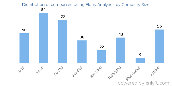 Companies using Flurry Analytics, by size (number of employees)